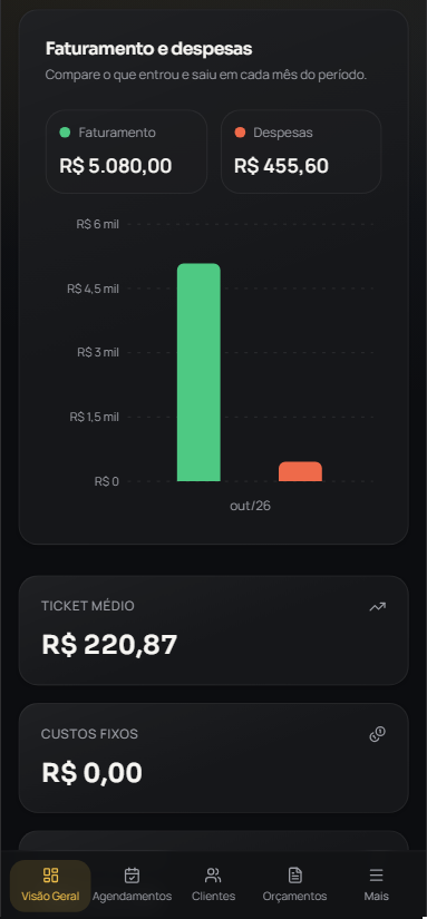 Tela de visão geral do aplicativo com faturamento, despesas e atalhos para agendamentos, clientes e orçamentos. Os valores são fictícios.
